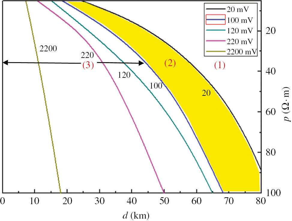 Figure 9: 
						Range of interference of buried pipelines of HVDC.
					