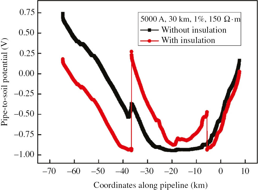 Figure 10: 
						Influence on pipeline with insulation of HVDC.
					