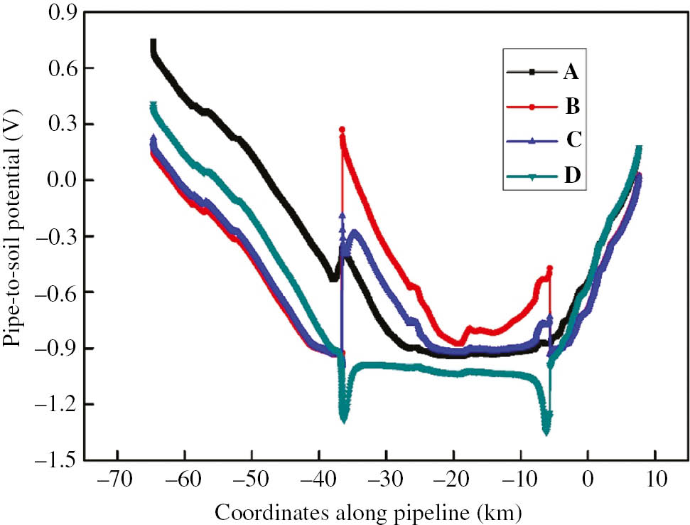 Figure 11: 
						Influence on the averaged protection potential of different protective measures: (A) without any protective measures, (B) insulation, (C) insulation + cathodic protection performed on the one side and anodic current 5 A, and (D) insulation + cathodic protection performed on both sides and anodic current 30 A.
					