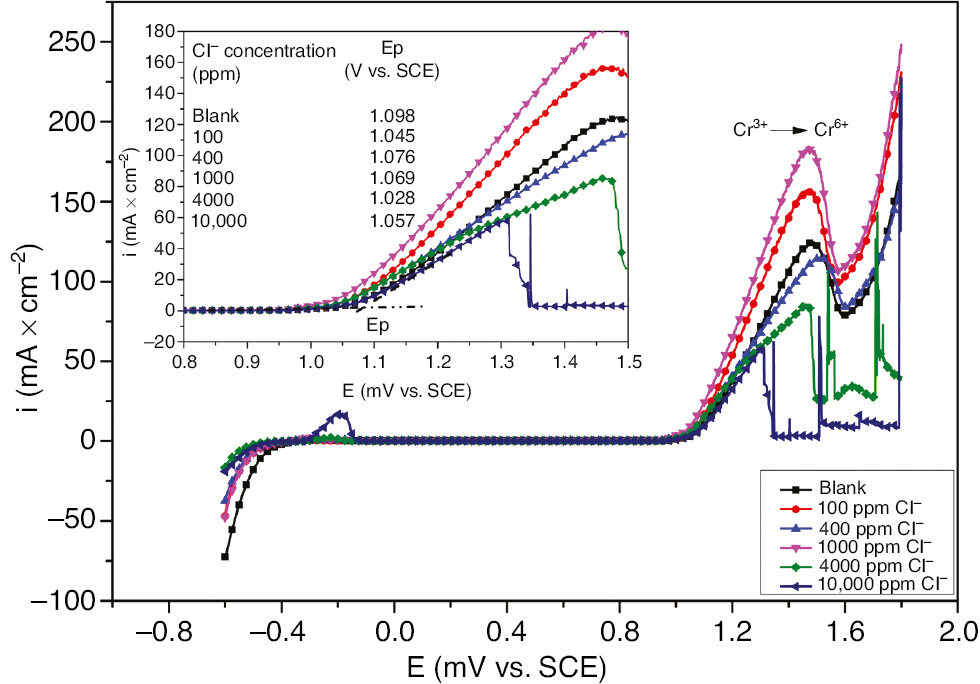 Figure 1: 
						Potentiodynamic polarization curves for 321 SS in 1 m H2SO4 containing different concentrations of Cl− at 323 K.