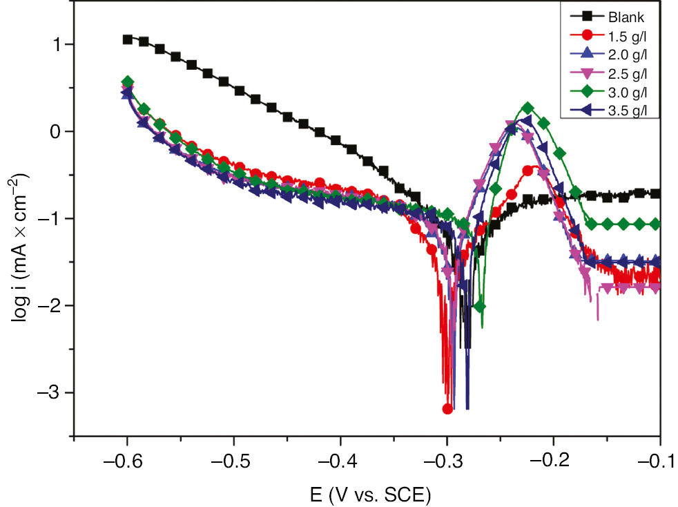 Figure 2: 
							Tafel polarization curves for 321 SS in (1 m H2SO4+ 400 ppm Cl−) in the absence and presence of different concentrations of EEE at 293 K.