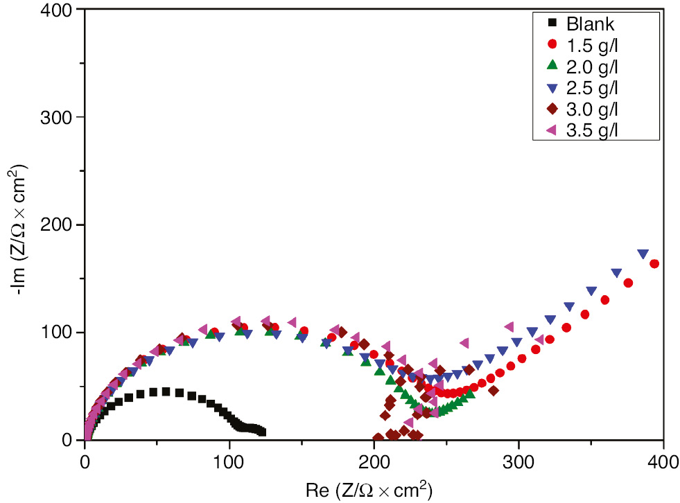 Figure 3: 
							Nyquist plots for 321 SS in 1 m H2SO4+400 ppm Cl− in the absence and presence of different concentrations of EEE at 293 K.