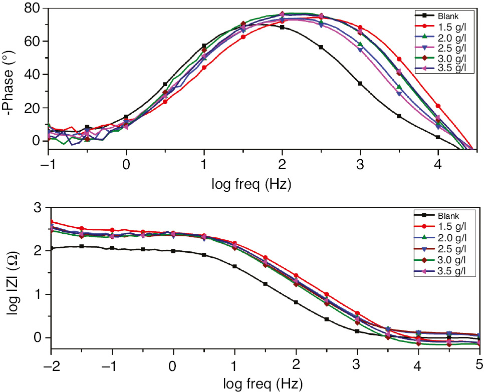 Figure 5: 
							Bode diagrams for 321 SS in 1 m H2SO4+400 ppm Cl− in the absence and presence of different concentrations of EEE at 293 K.
