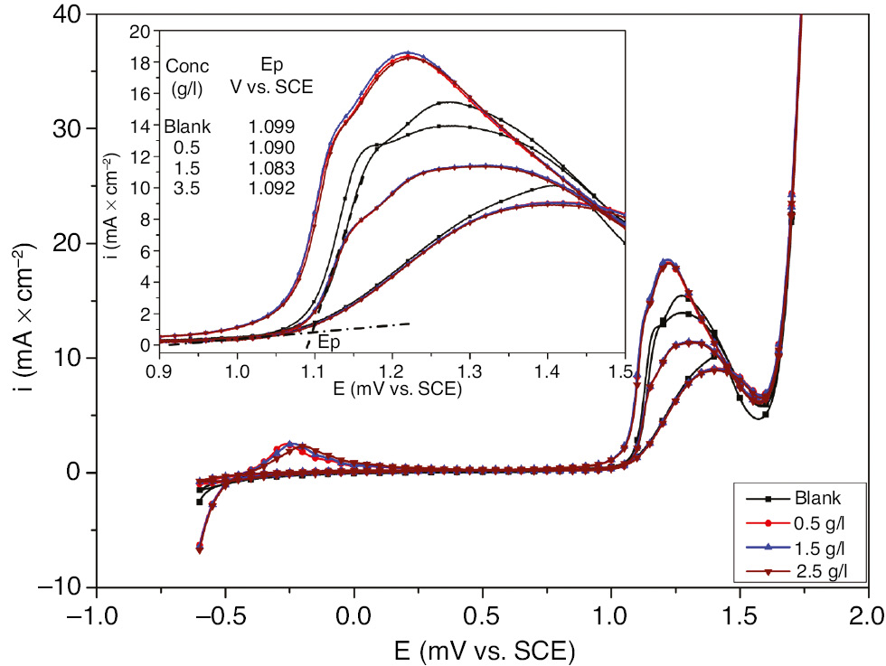 Figure 6: 
							Cyclic voltammograms for 321 SS in 1 m H2SO4+400 ppm Cl− in the absence and presence of different concentrations of EEE at 293 K.