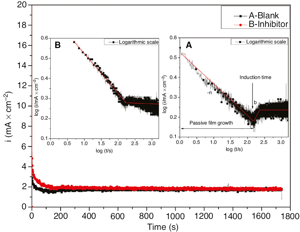 Figure 7: 
							Current time transients for 321 SS polarized for 1 h at 1000 mV vs. SCE in 1 m H2SO4+400 ppm Cl− in the absence and presence of 3.5 g l−1 EEE at 293 K.