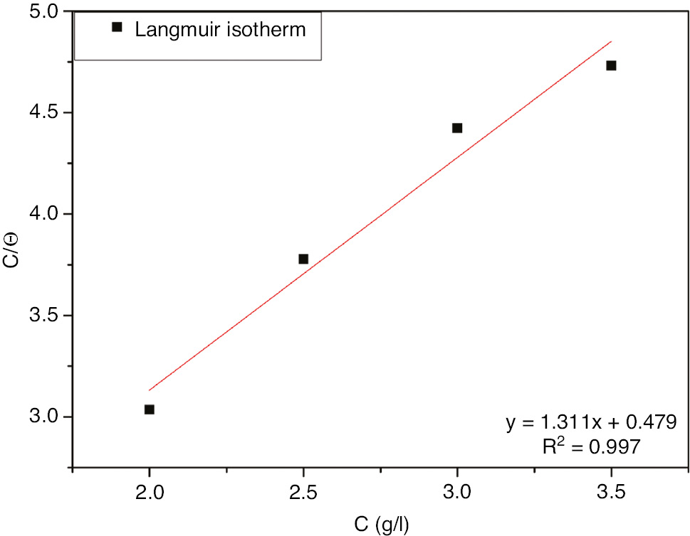 Figure 8: 
							Langmuir adsorption isotherm plots for 321 SS in 1 m H2SO4+400 ppm Cl− with different concentrations of EEE at 293 K.
