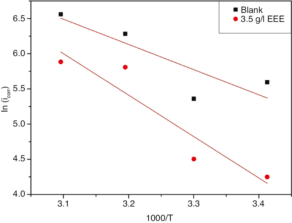 Figure 9: 
							Arrhenius plots for 321 SS in 1 m H2SO4+400 ppm Cl− in the absence and presence of 3.5 g l−1 EEE at 293 K.