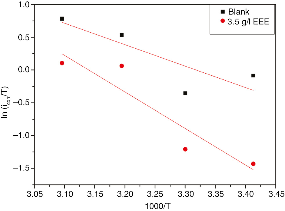 Figure 10: 
							Transition-state plots for 321 SS in 1 m H2SO4+400 ppm Cl− in the absence and presence of 3.5 g l−1 EEE at 293 K.