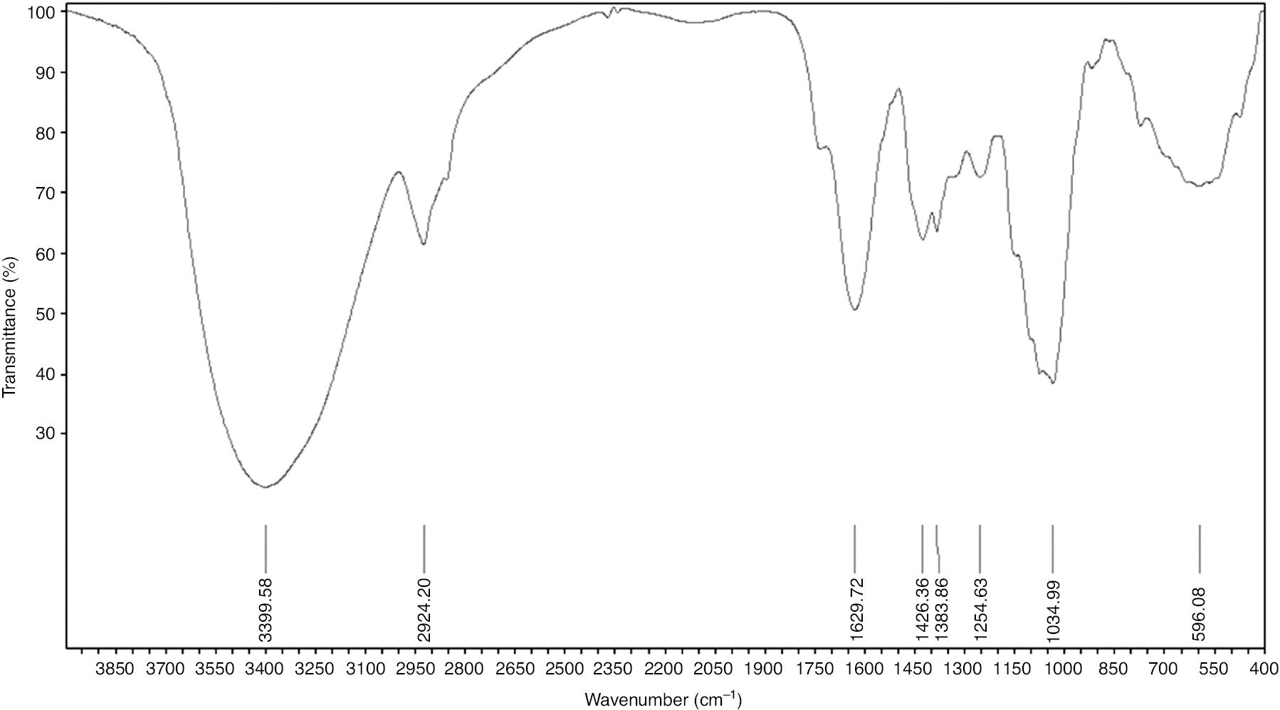 Figure 11: 
							FTIR spectra of E. echinus powder.
