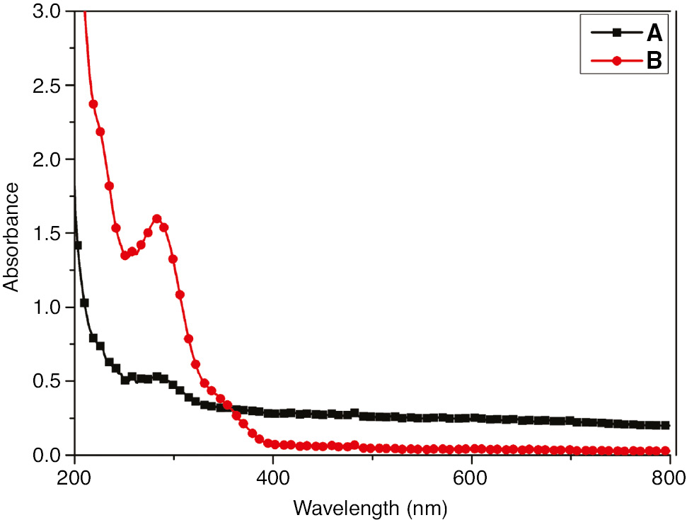 Figure 12: 
							UV-visible absorption spectra of (A) solution containing EEE and (B) solution containing EEE-SS.