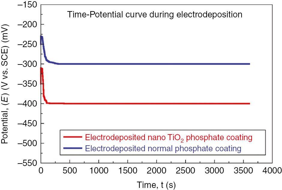 Figure 1: 
						Variation in potential with respect to time during electrodeposition of nano-TiO2 containing phosphate coating and normal phosphate on low carbon steel.
					