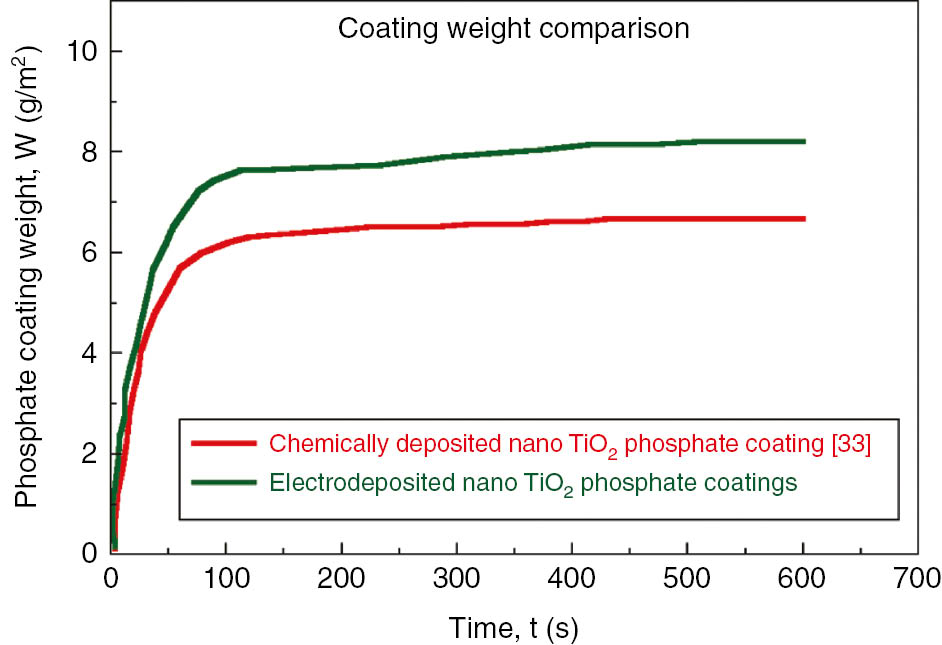 Figure 2: 
						Variation in phosphate coating weight at various electrodeposition time.
					