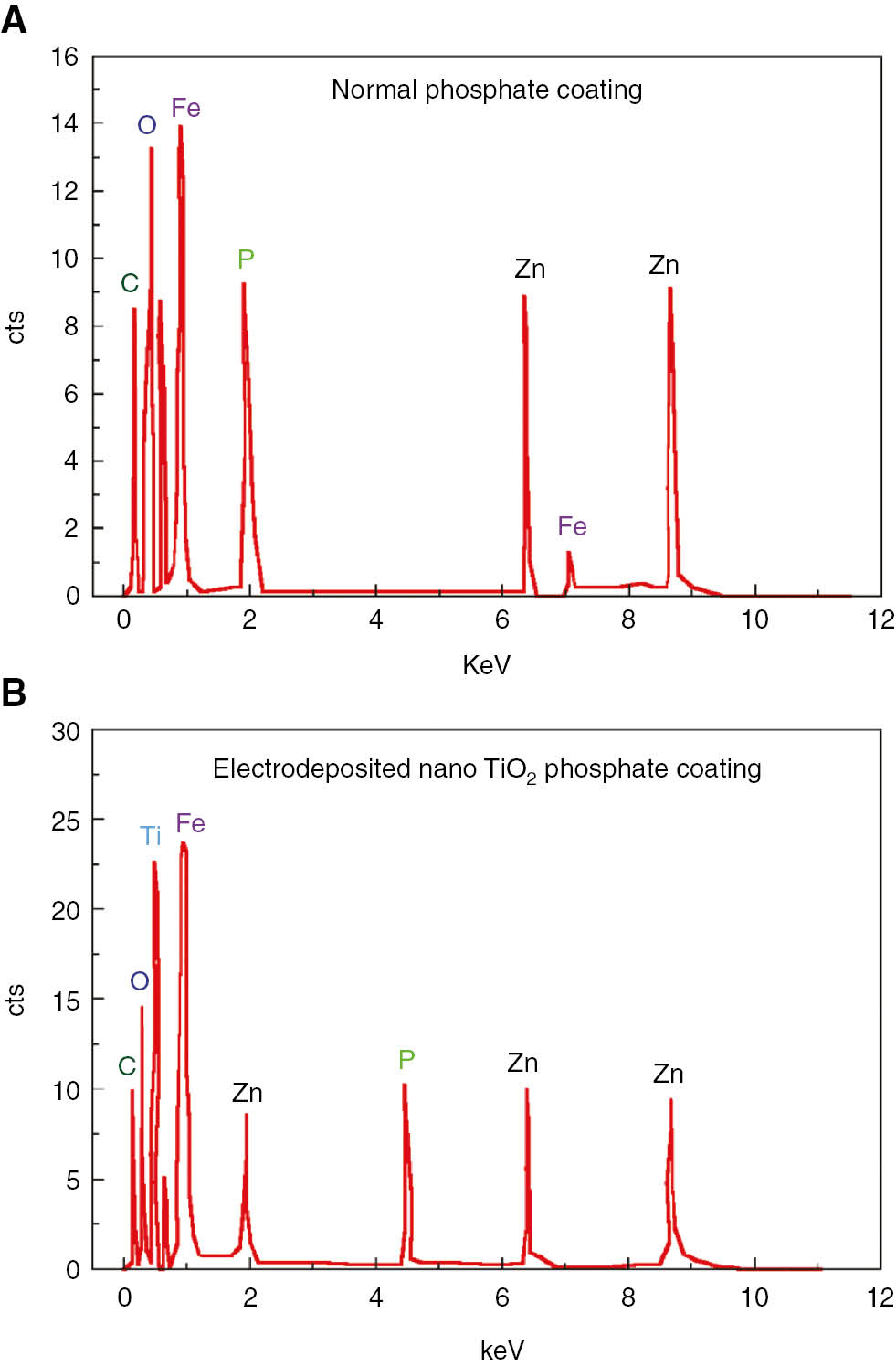 Figure 6: 
						Energy dispersive spectroscopy (EDS) analysis of electrodeposited zinc phosphate coatings (a) normal phosphate coatings (b) phosphate coatings containing 0.5 g/L nano TiO2 (at optimized condition).
					