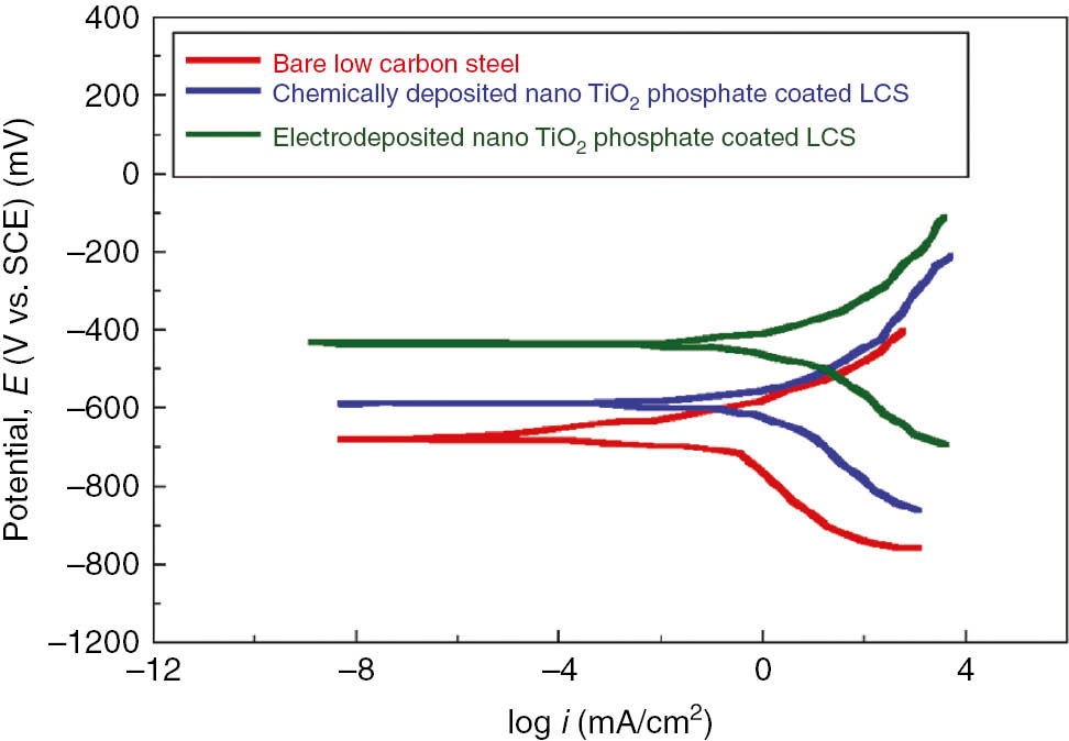 Figure 7: 
						Representative polarization curves for bare low carbon steel, chemically deposited nano TiO2 containing phosphate coating and nano TiO2 containing electrodeposited phosphate coatings on low carbon steel in 3.5% NaCl electrolyte.
					