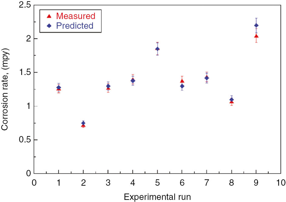 Figure 8: 
						Variation in experimentally measured and predicted values of corrosion rate.
					