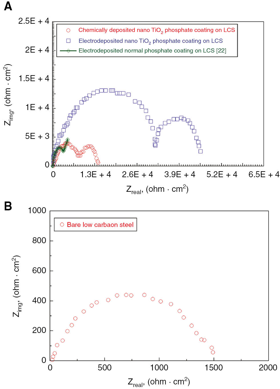 Figure 9: 
						Nyquist plots for (a) chemically deposited and electrodeposited nano TiO2 phosphate coating on low carbon steel and (b) bare low carbon steel in 3.5% NaCl solution.
					