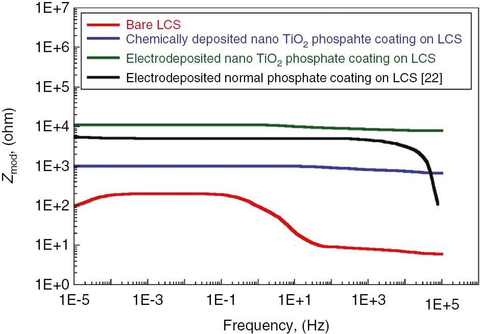 Figure 10: 
						Bode plots for bare low carbon steel, chemically deposited and electrodeposited nano TiO2 phosphate coated low carbon steel and in 3.5% NaCl solution.
					
