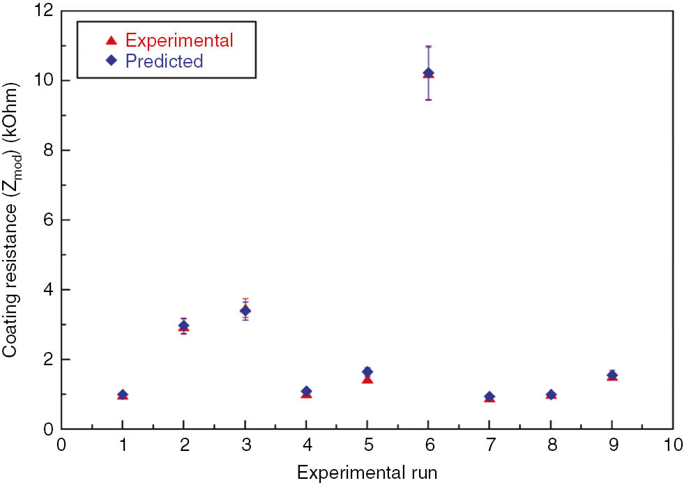 Figure 12: 
						Experimentally measured and predicted values of coating resistance.
					