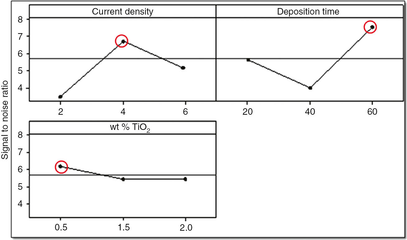 Figure 13: 
						Signal to noise ratio for optimal setting of process variables.
					