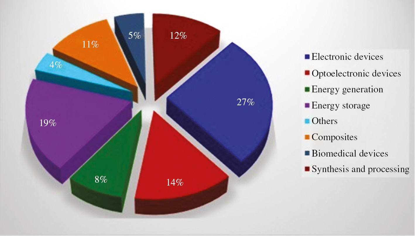 Figure 1: 
					Graphical distribution on percentage utilization of graphene in different fields of engineering sciences.
				