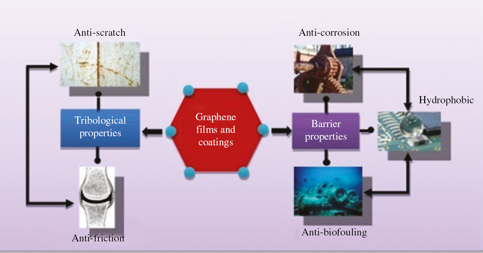 Figure 2: 
					Schematic diagram depicting properties and applications of graphene films and coatings.
				