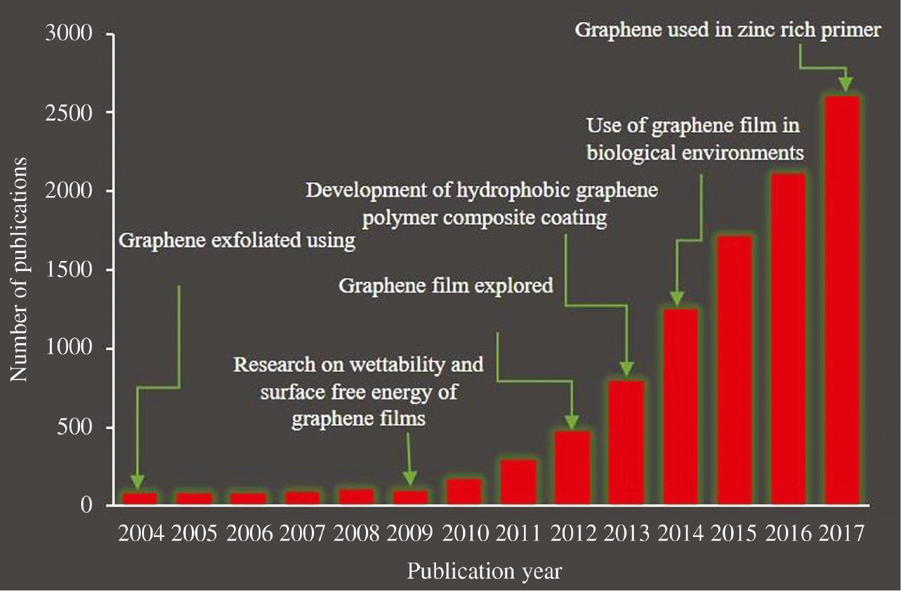 Figure 3: 
					Record of graphene coatings depicting number of research papers published since year 2004 (source: Web of Science, accessed on 09/02/2019).
				