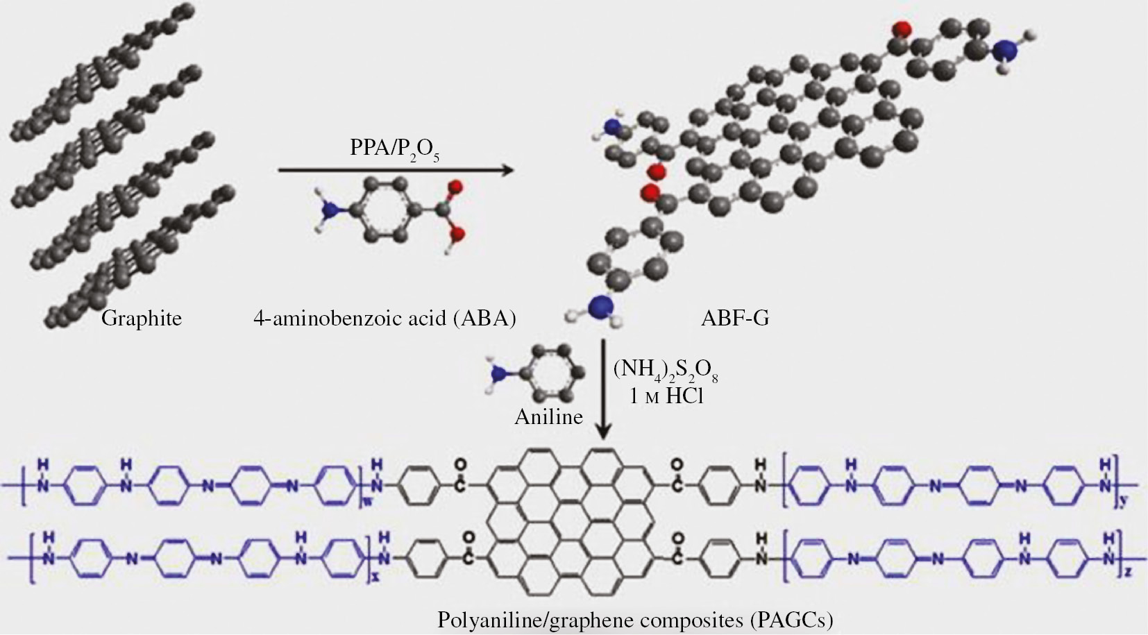Figure 6: 
							Schematic diagram depicting the synthesis process of PANI/graphene composites coatings. Reproduced from Chang et al. (2012) with permission from Elsevier.
						