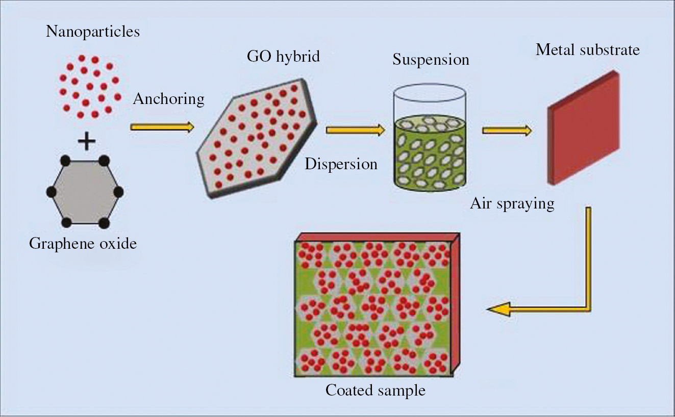 Figure 8: 
							Schematic diagram illustrating anchoring of nanoparticles on graphene sheets and subsequent coating process.
						
