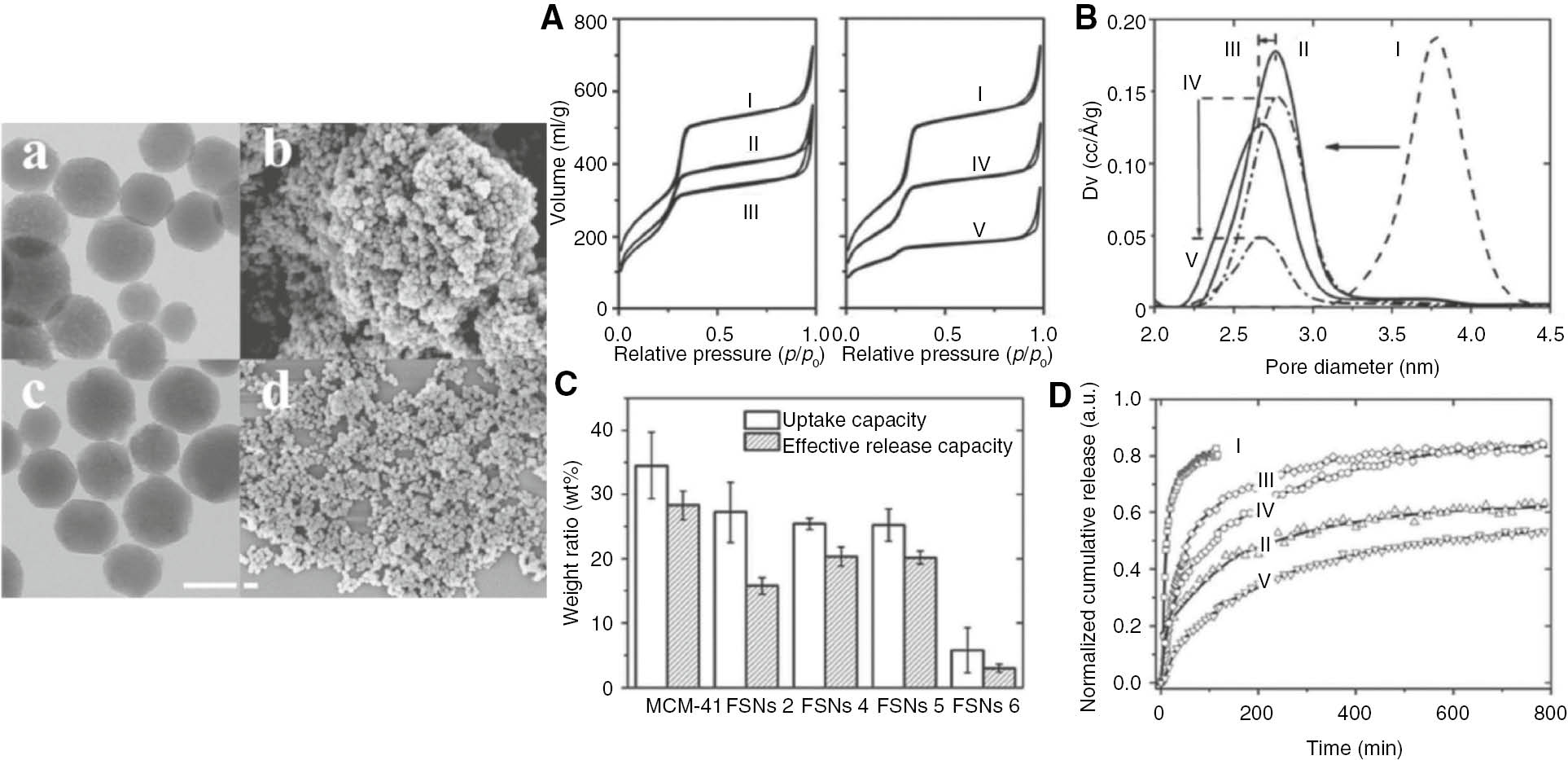 Figure 3: 
                (Left) TEM and SEM images of FSN 4 (A, B) and FSN 5 (C, D) (scale bar: TEM, 100 nm; SEM, 200 nm). (Right) N2 sorption isotherms (A) and pore diameter distribution (B) for MCM-41 (I), FSN 2 (II), FSN 4 (III), FSN 5 (IV), and FSN 6 (V). (C) The uptake and release capacities of the nanocontainers by TGA and UV-vis, respectively. (D) Release profile plots of BTA from loaded native MCM-41 (I), FSN 2 (II), FSN 4 (III), FSN 5 (IV), and FSN 6 (V) at neutral pH (reproduced with permission from Zheng et al., 2015; Copyright @ The American Chemical Society).
              