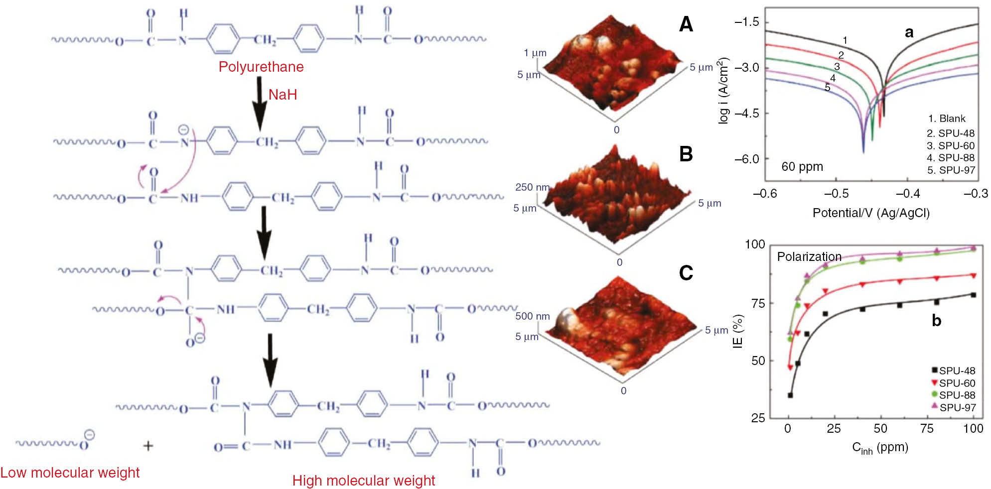 Figure 6: 
              (Left) Scheme showing the evolution of lower- and higher-molecular-weight species during sulfonation. (Right) Potentiodynamic polarization plots (A) and inhibition efficiency as a function of inhibitor concentration and DS (B). AFM micrographs of steel after electrochemical measurement at different concentrations: (A) 5 ppm SPU-88, (B) 60 ppm SPU-88, and (C) 60 ppm SPU-48 (reproduced with permission from Banerjee et al., 2011b; Copyright @ The Royal Society of Chemistry).
            