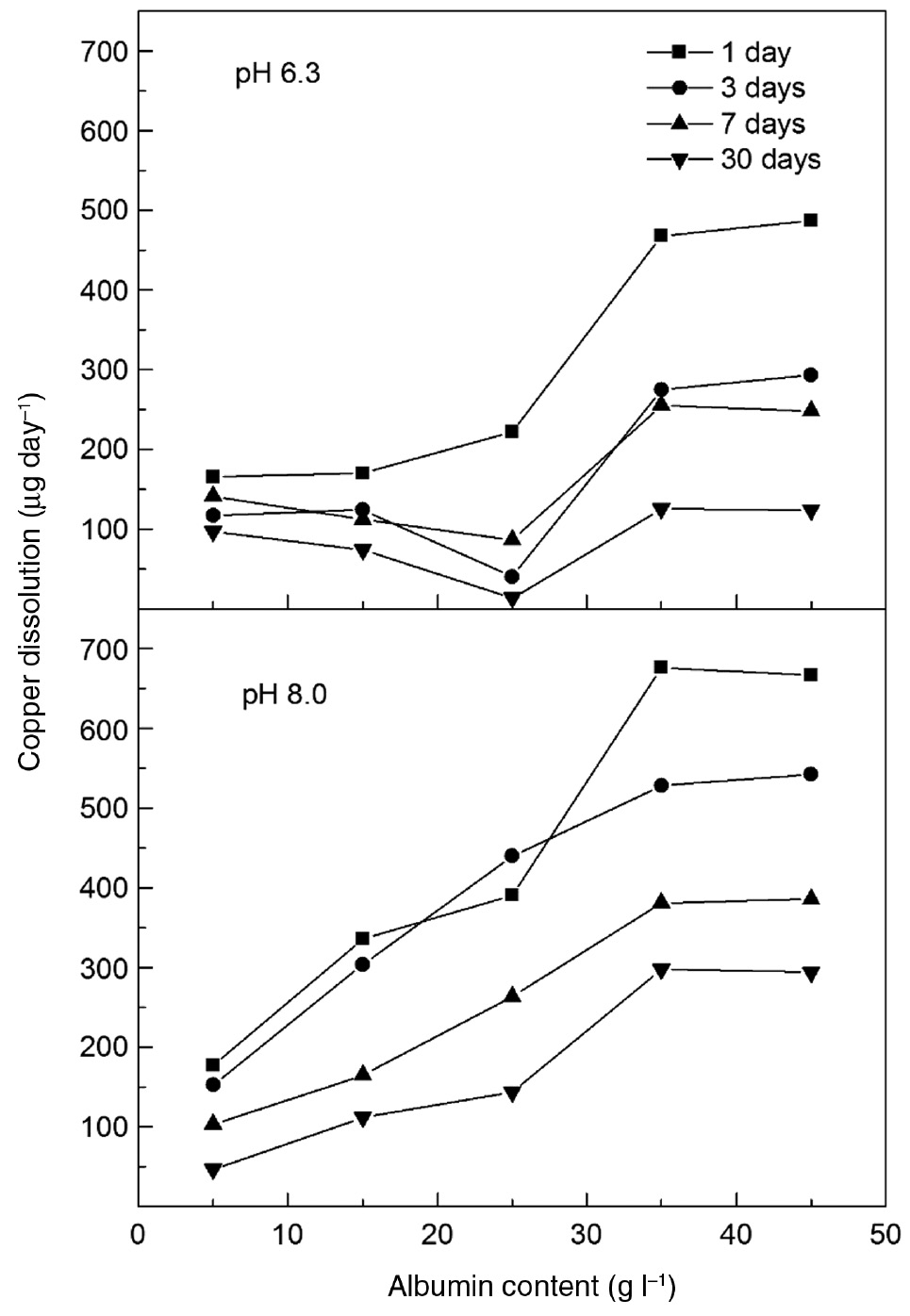 Figure 5: 
						Copper dissolution rate vs. albumin content for copper surface area of 200 mm2 in SUS (Table 1) without albumin (Mora et al., 2002).
					