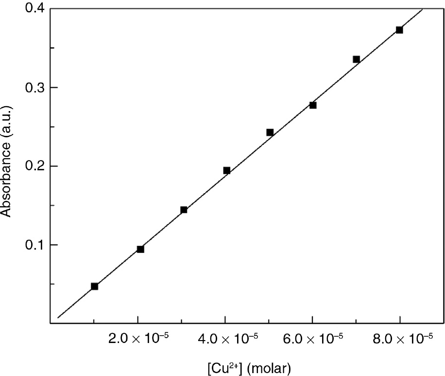 Figure 9: 
						Calibration plot for copper dissolution, absorbance vs. molar concentration of copper.
					