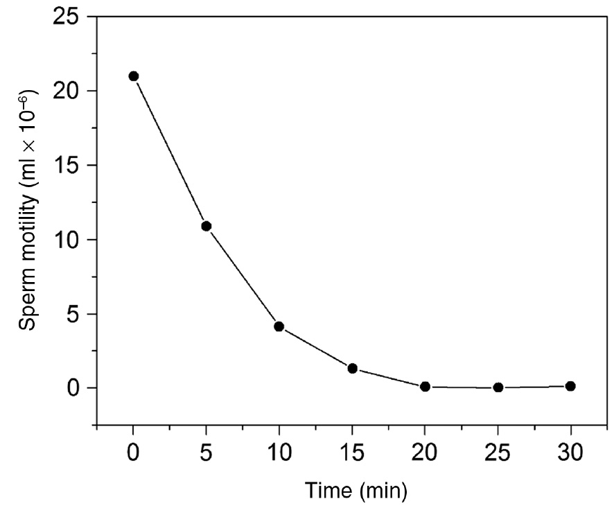 Figure 10: 
					Sperm motility vs. time for a cupric ion concentration of 8 μmol/l CuCl2 in Ringer’s solution (0.72 NaCl, 0.03 KCl, 0.29 MgSO4, and 0.26 Na3PO4, concentration as g/100 ml), pH 7.2, and temperature of 37°C.
				