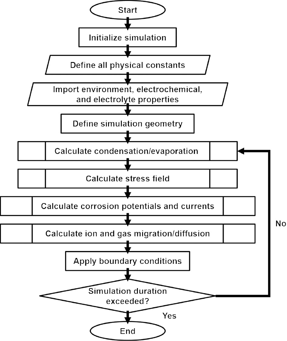 Figure 2:
Simulation flowchart.
