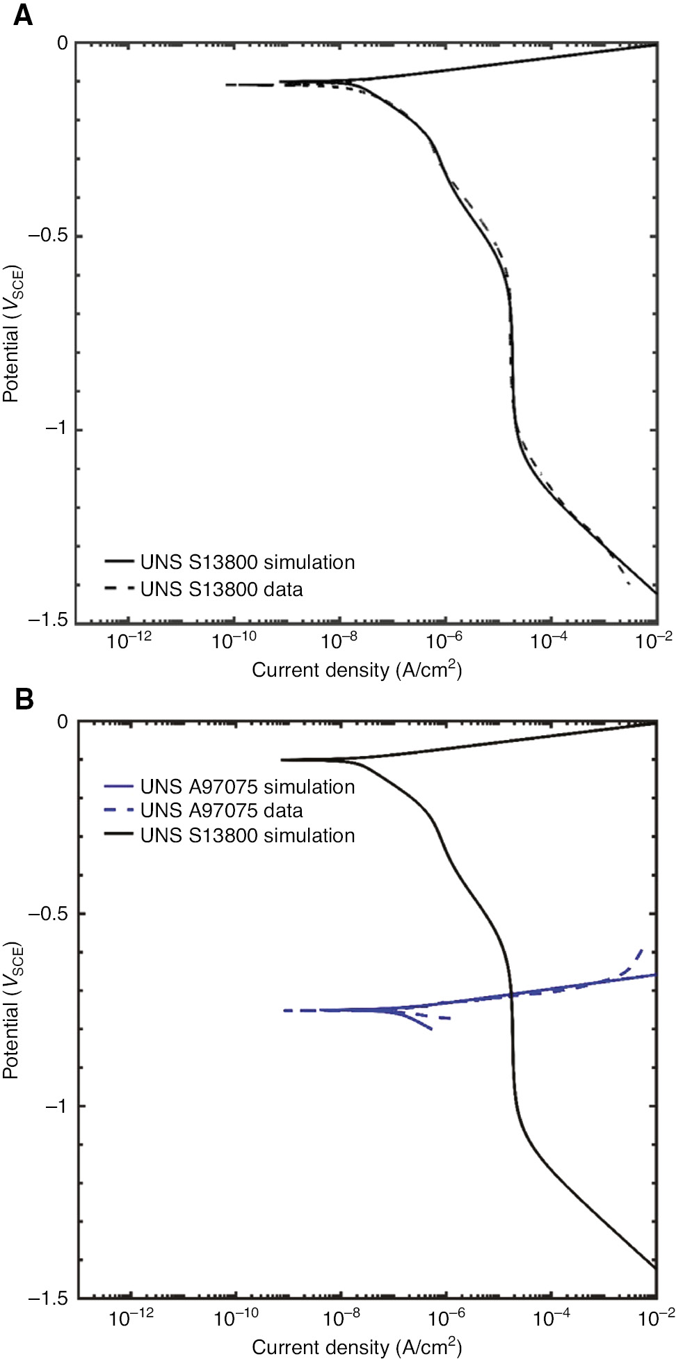 Figure 3:
(A) Modeled cathodic polarization curve for UNS S13800 overlaid on experimental data obtained in a 0.6 m NaCl solution. The sample was exposed to the solution for 18 h, and then the potential was scanned from +0.02 V above Eoc to −1.5VSCE at a rate of 0.167 mV/s. (B) Modeled anodic polarization curve for UNS A97075 overlaid on experimental data obtained in a 0.6 m NaCl solution. The sample was exposed to the solution for 1 h, and then the potential was scanned from −0.02 V below Eoc to −0.6VSCE at a rate of 0.167 mV/s.