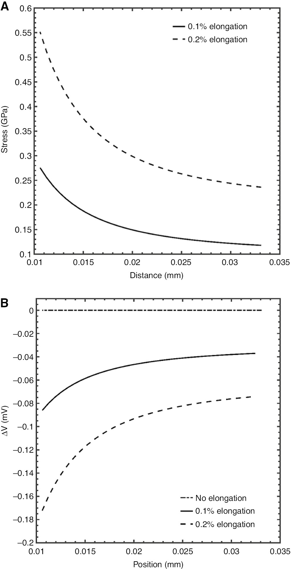 Figure 5:
(A) Plot of stresses along the y-axis of the UNS A97075 alloy in the computational cell. (B) Plot of the changes in the rest potential as a function of the stress field.