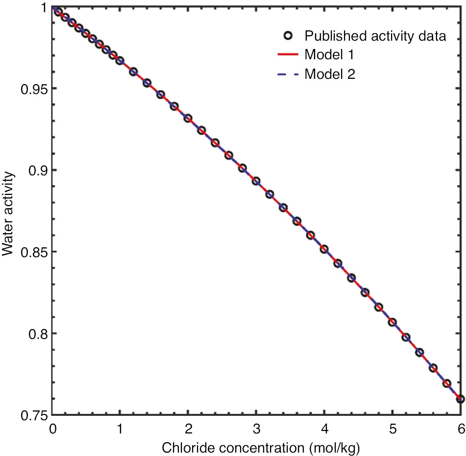 Figure 6:
Plot of water activity data as a function of chloride ion concentration and examples of polynomial and rational function fits used for interpolation during the corrosion simulations.