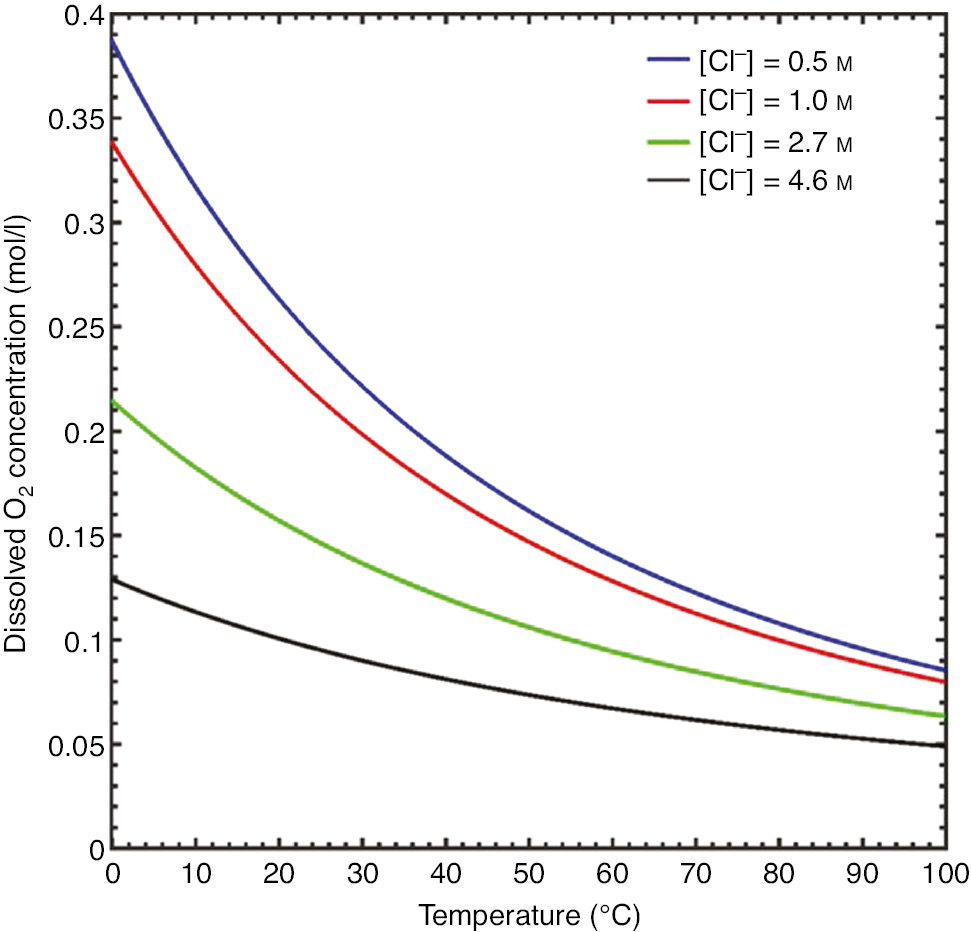 Figure 7:
Plots of predicted dissolved oxygen concentrations as a function of chloride ion concentration and temperature.