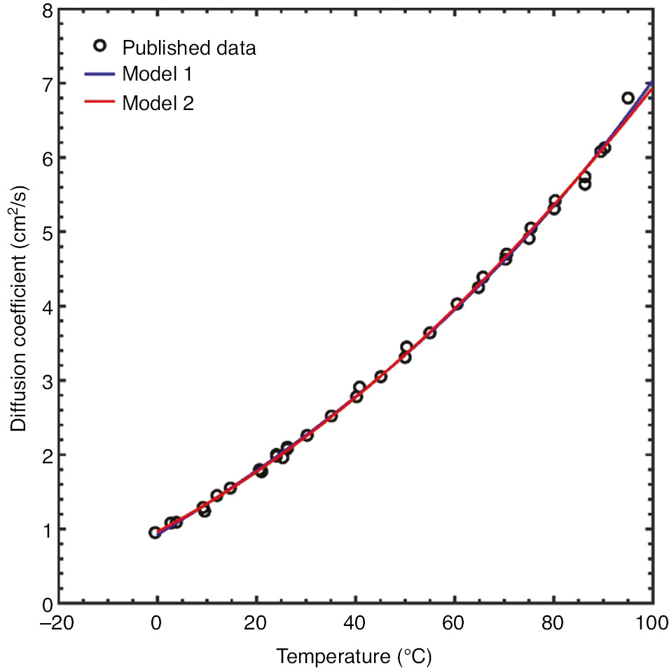 Figure 8:
Plot of dissolved O2 diffusion data as a function of temperature overlaid with two fitted models. Model 1 was a rational function model. Model 2 was a polynomial model.