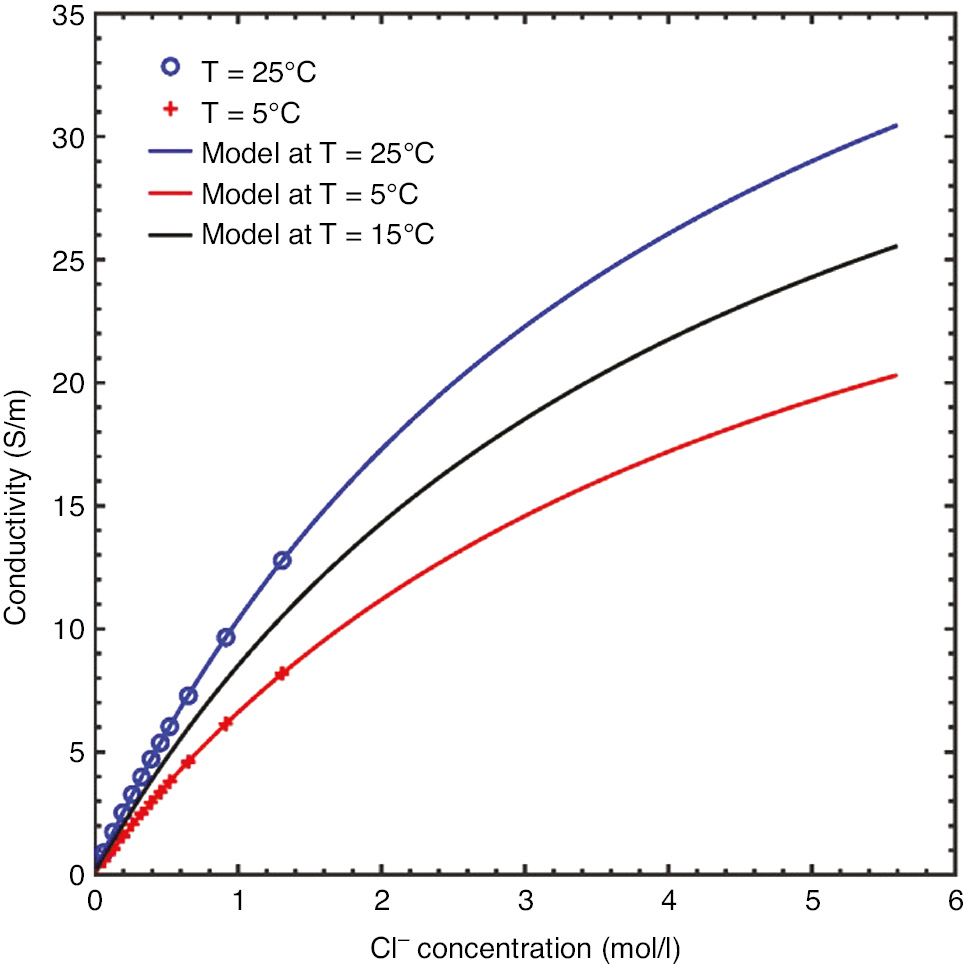 Figure 9:
Plot of solution conductivity data at 5°C and 25°C over a range of chloride ion concentrations overlaid with a rational function model at those two temperatures and extrapolated to 15°C.