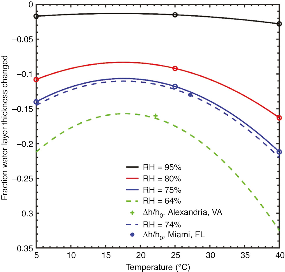 Figure 10:
Response surface model of the water layer thickness change for constant temperature and relative humidity values (points) ranging from T=5°C to 40°C and RH values from 75% to 95% with the chloride concentration of 0.5 m. The cross indicates the projected change in water layer thickness for a thin film 0.5 m NaCl electrolyte exposed to the environment on June 27, 2018 in Alexandria, VA, and the filled circle for an identical electrolyte exposed at the same time in Miami, FL.