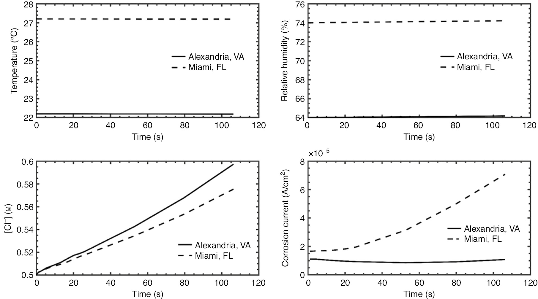 Figure 12:
Comparison of temperature and relative humidity at two different locations (top row) with resulting predicted change in Cl− concentration and predicted galvanic corrosion currents (bottom row).