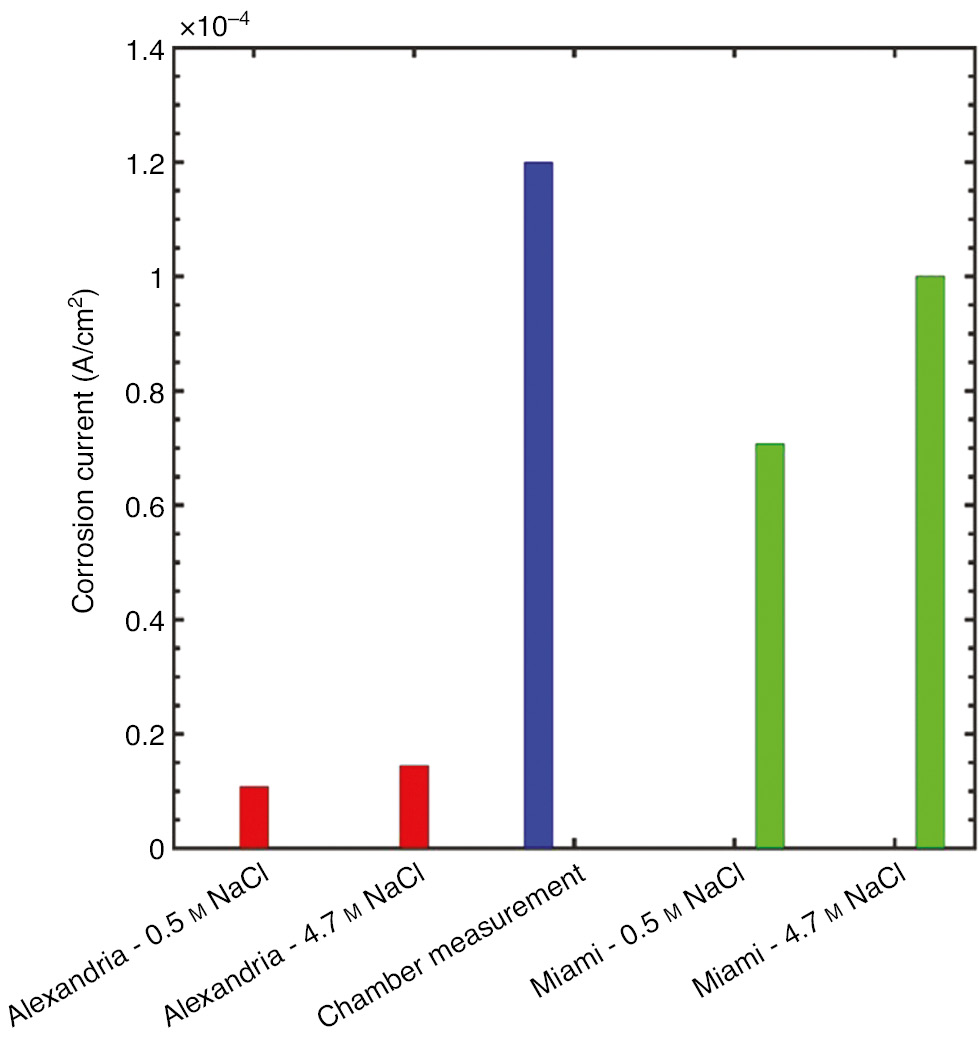 Figure 13:
Comparison of simulated corrosion currents with measured corrosion current obtained from droplet measurements in a controlled environment chamber.