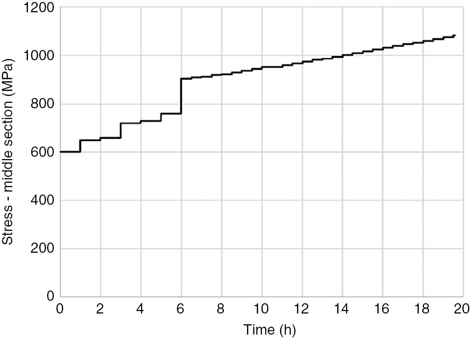 Figure 3: 
					Loading history, test 1 of Table 3, from Baragetti et al. (2018).
				