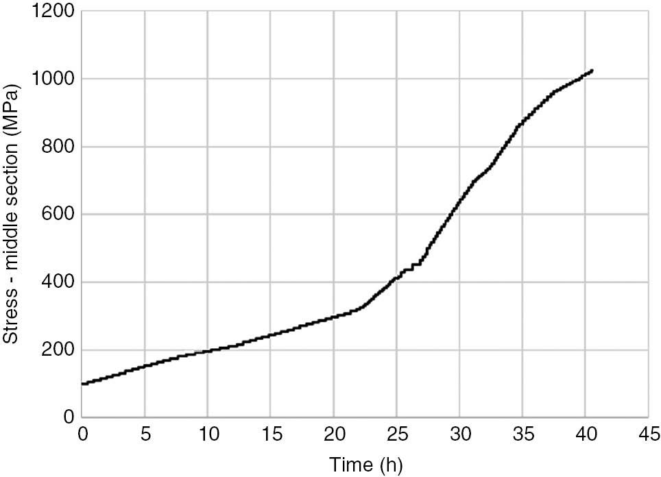 Figure 4: 
					Loading history, test 2 of Table 3, from Baragetti et al. (2018).
				