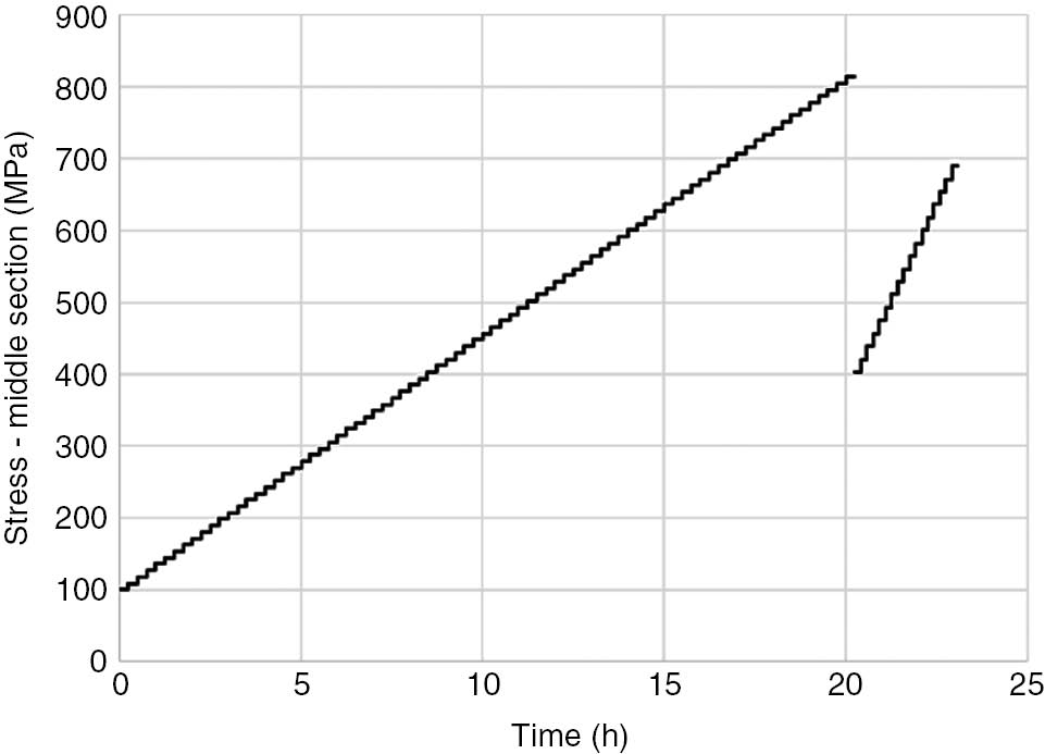 Figure 5: 
					Loading history, test 3 of Table 3, from Baragetti et al. (2018).
				