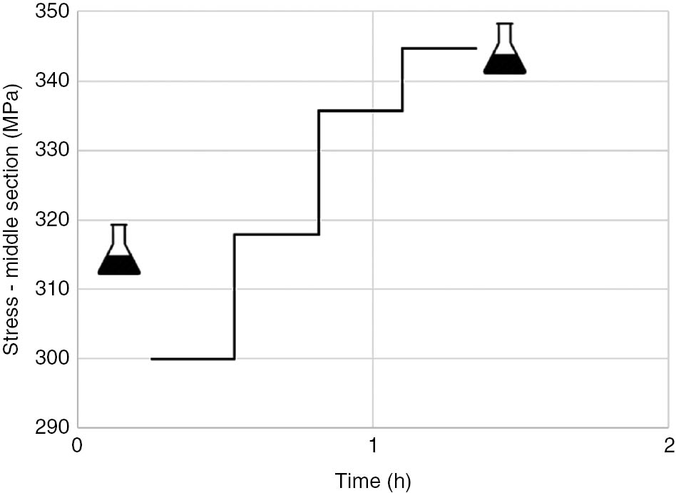 Figure 7: 
					Loading history, test 5 of Table 3, from Baragetti et al. (2018).
				