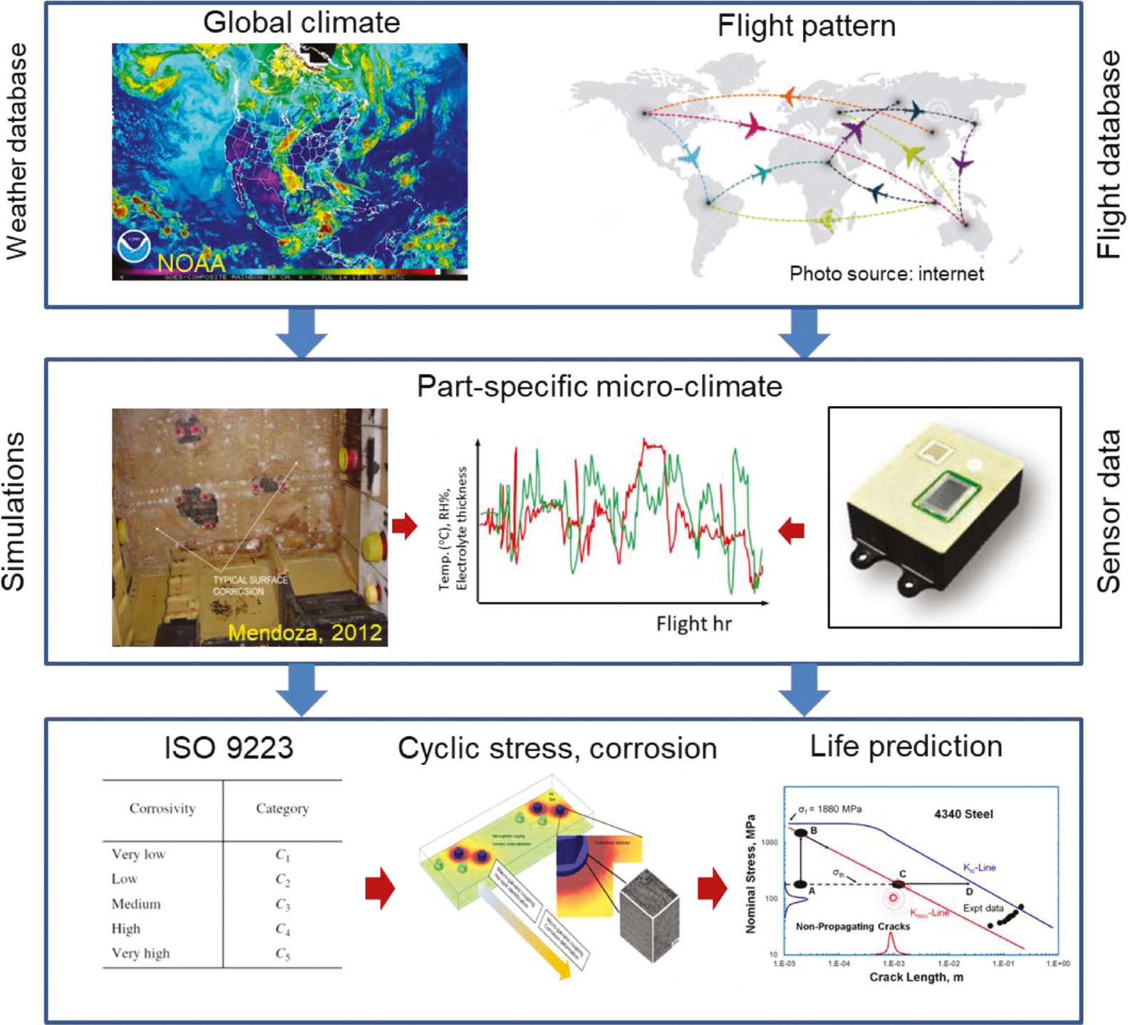 Figure 2: 
					A conceptual representation of the environmental history builder. This includes information extraction from weather database and flight database (top). This information will be used to predict local climate for a specific part or region in the aircraft (middle). Sensor data can provide local data for temperature, RH, TOW, etc., and improve model prediction. The final goal is to integrate the environmental history with structural life prediction models (bottom). Figure on the left in the middle box is taken from Mendoza (2012).
				