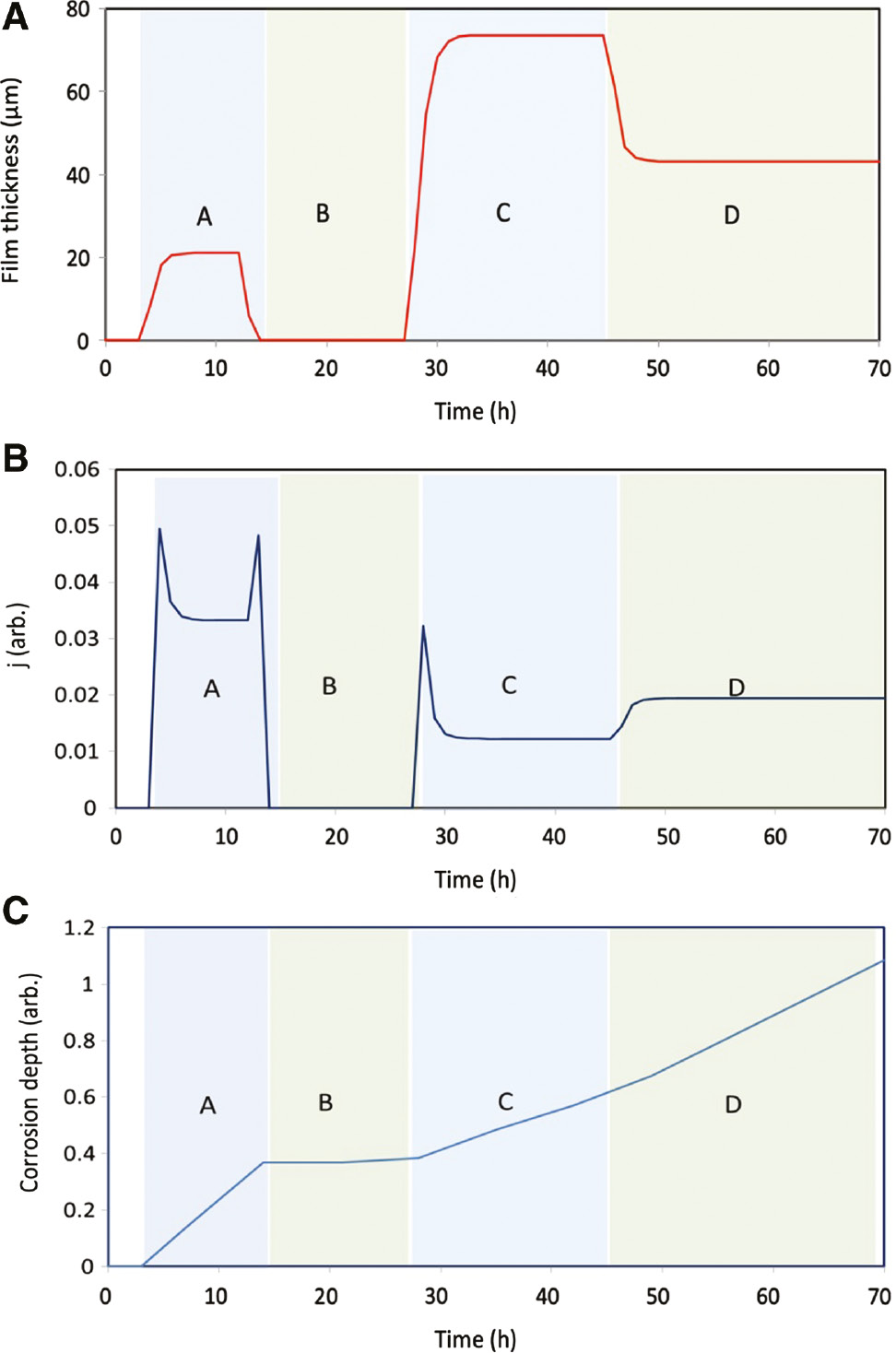 Figure 5: 
					Results for variation of (A) electrolyte film thickness, (B) corrosion current density j, and (C) corrosion depth.
				