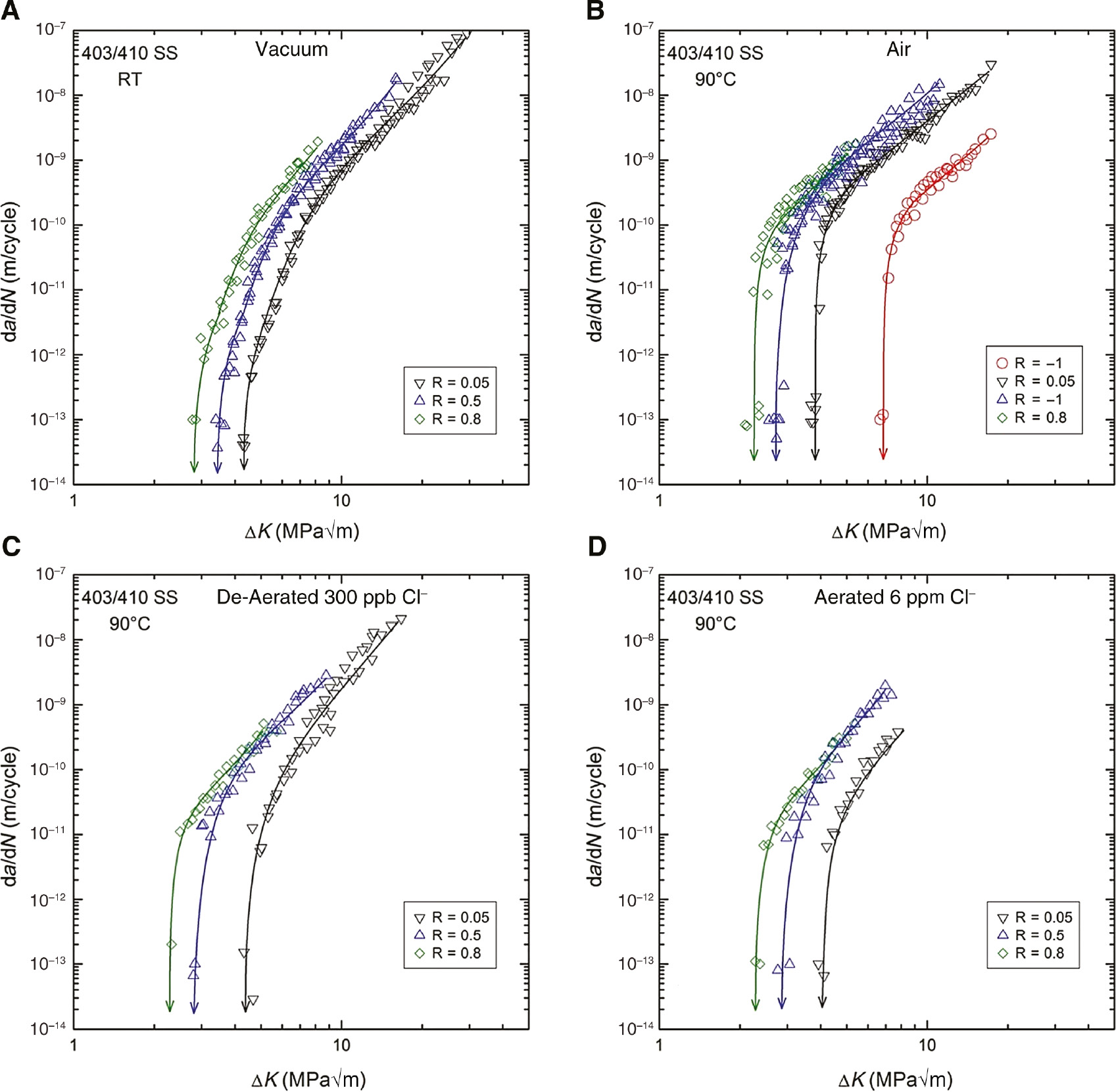 Figure 2: 
						Environmental-assisted FCG curves (Δa/ΔN vs. ΔK) of 12% Cr (AISI 403/410 SS) steel at different R-ratios in (A) vacuum of ≈10−4 Pa, (B) laboratory air (90°C, 40% RH), (C) de-aerated 300 ppb Cl− solution, and (D) aerated 6 ppm Cl− solution. Loading with 20 kHz-ultrasound fatigue technique (Schönbauer & Tschegg, 2013; Schönbauer et al., 2014).
					
